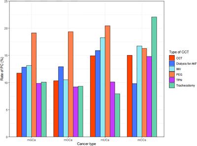 Temporal trends and barriers for inpatient palliative care referral in metastatic gynecologic cancer patients receiving specific critical care therapies